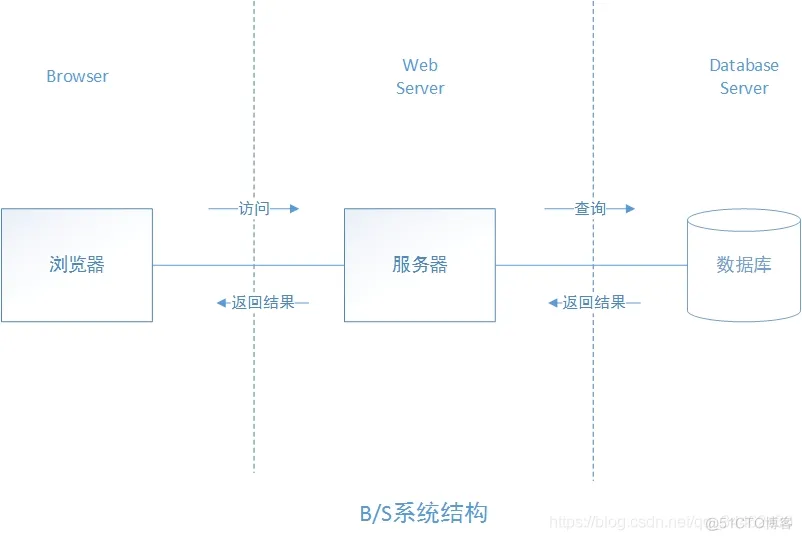 b s架构软件如何 软件架构bs cs_客户端_04